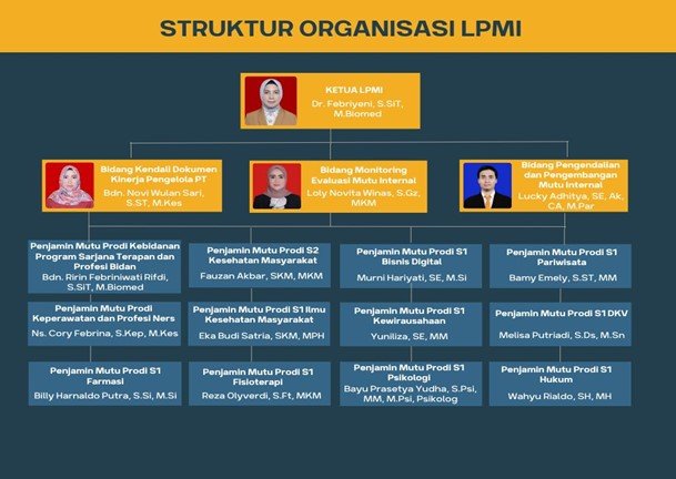 Struktur Organisasi LPMI Universitas Fort De Kock